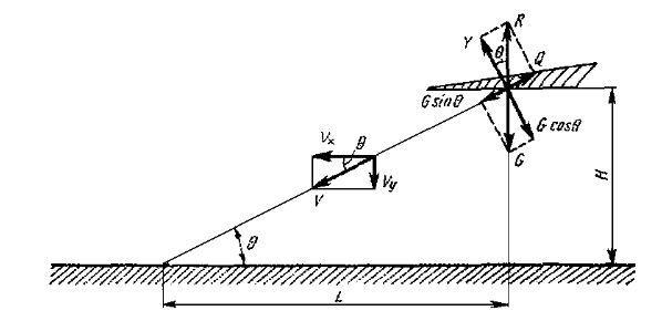 Тема №4: Установившиеся режимы полёта. Планирование. Анализ поляры скоростей крыла дельтаплана.